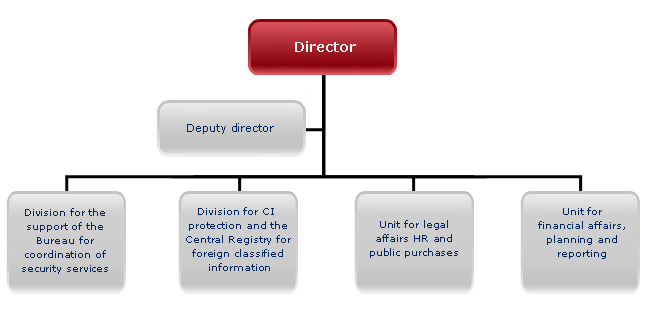 Organizational structure